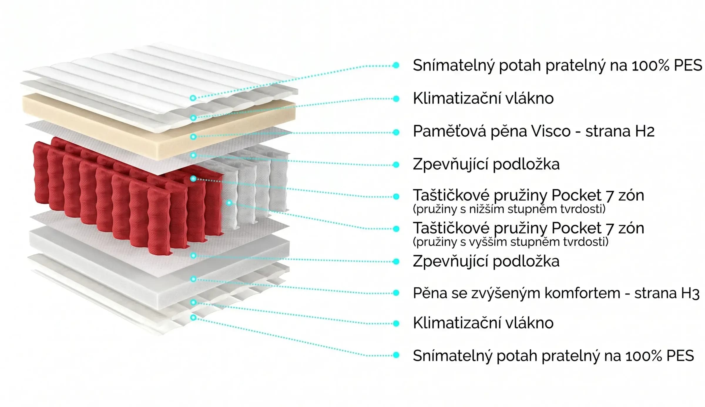 Hector Taštičková matrace s paměťovou pěnou Visco Nana 160x200 bílá 2