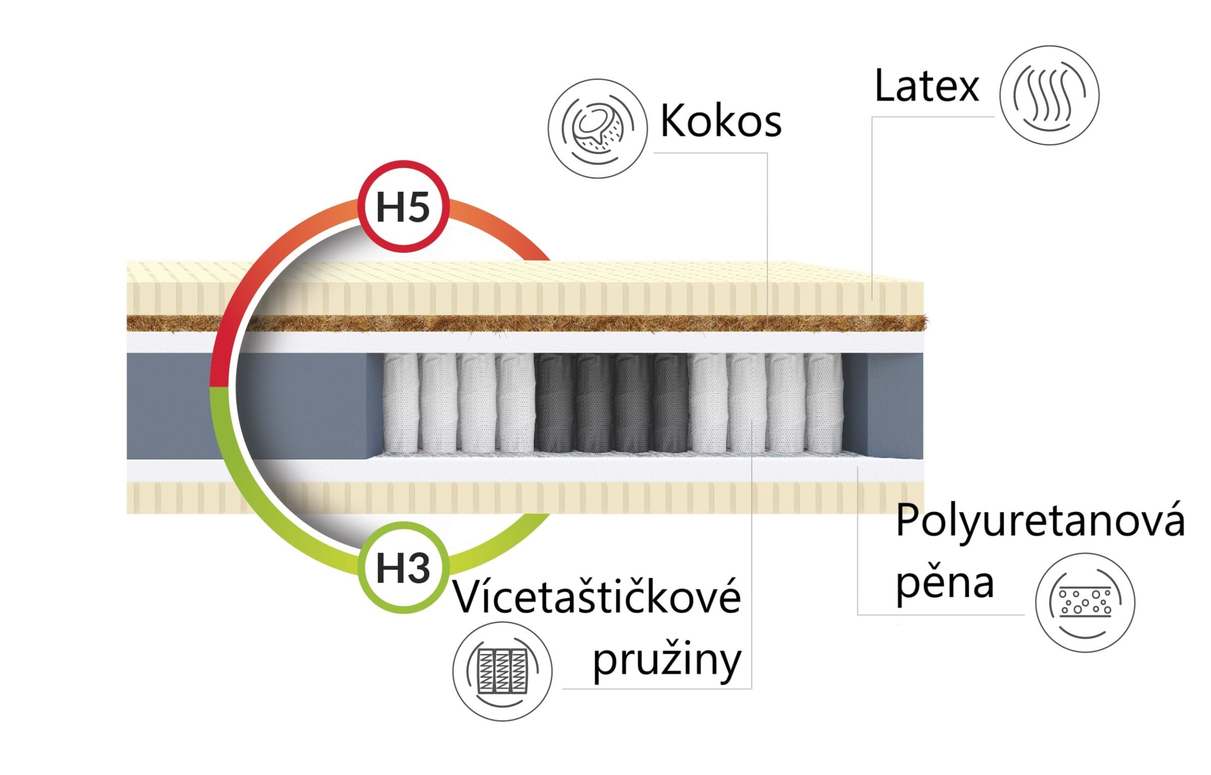 FDM Vícetaštičková matrace BRAVO 30 cm 2